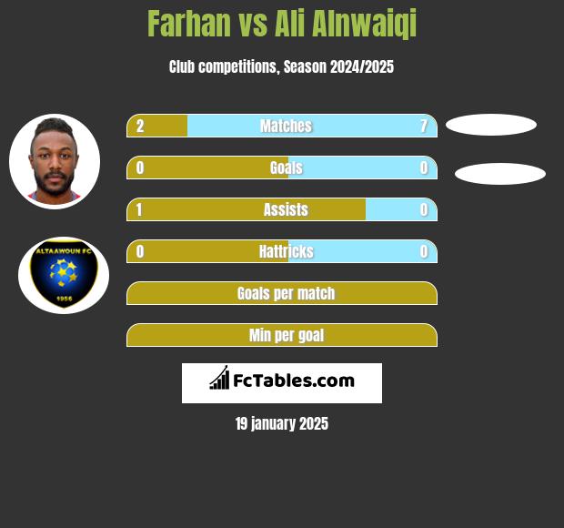 Farhan vs Ali Alnwaiqi h2h player stats