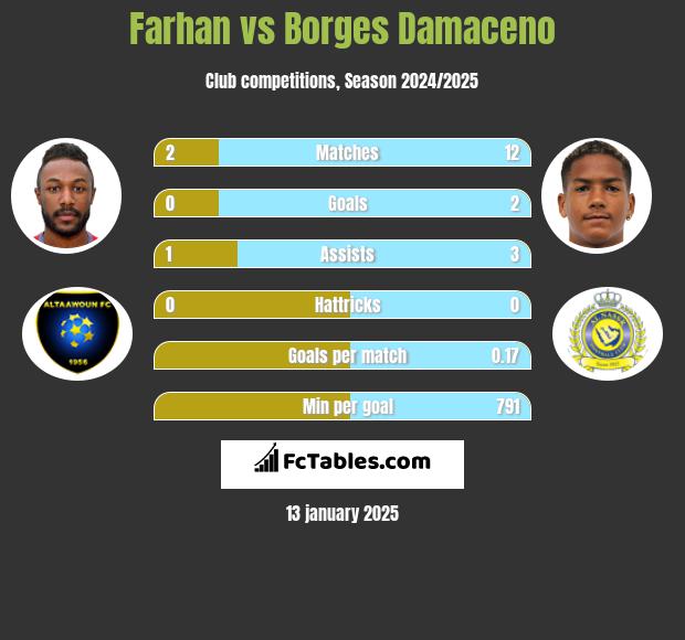 Farhan vs Borges Damaceno h2h player stats