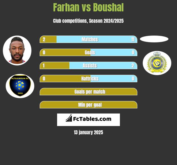 Farhan vs Boushal h2h player stats