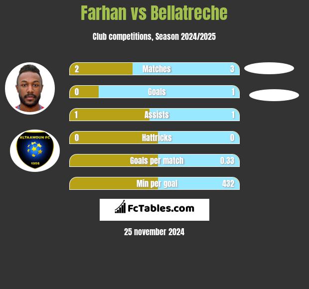 Farhan vs Bellatreche h2h player stats