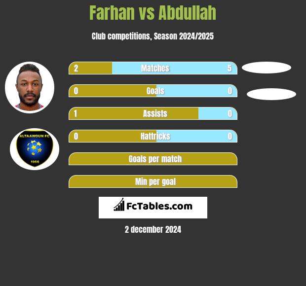 Farhan vs Abdullah h2h player stats