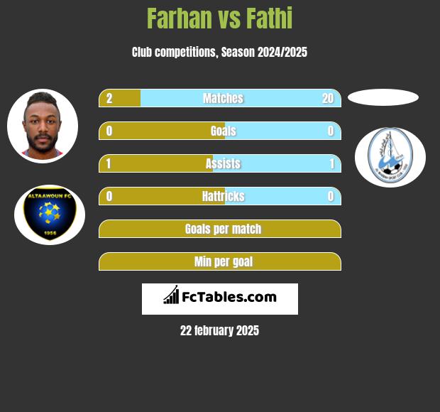 Farhan vs Fathi h2h player stats