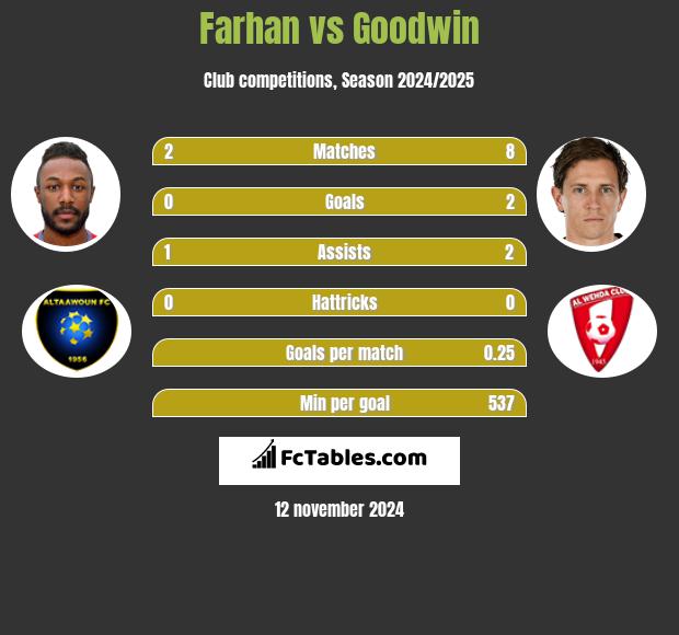 Farhan vs Goodwin h2h player stats