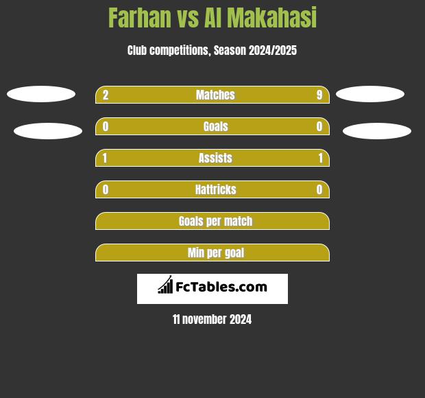 Farhan vs Al Makahasi h2h player stats