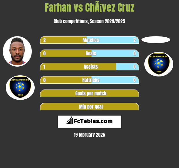 Farhan vs ChÃ¡vez Cruz h2h player stats