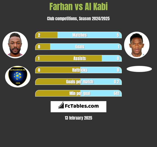 Farhan vs Al Kabi h2h player stats