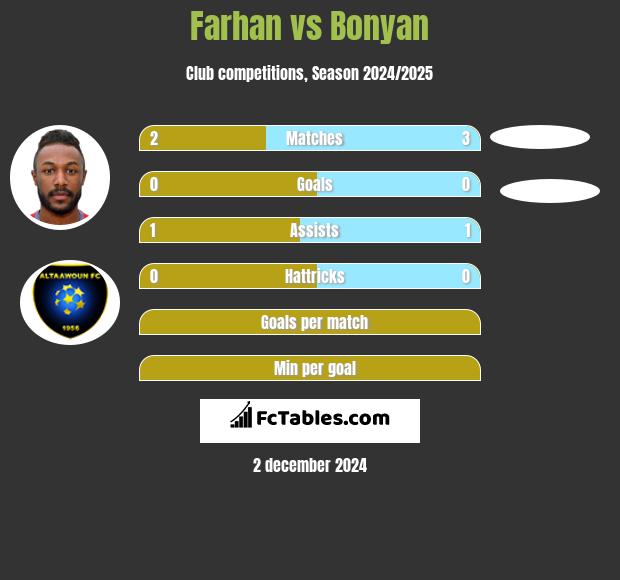 Farhan vs Bonyan h2h player stats