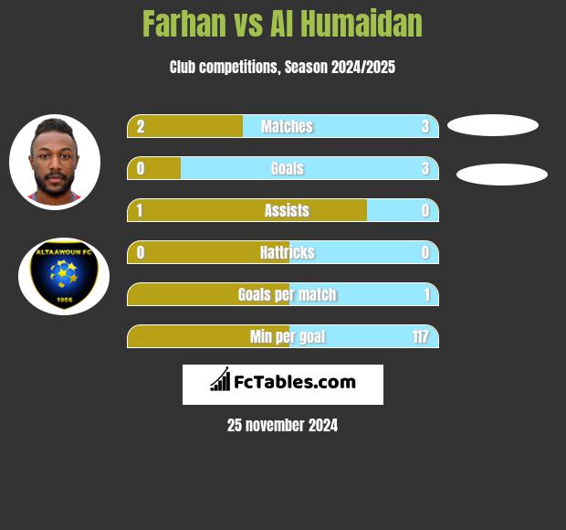 Farhan vs Al Humaidan h2h player stats