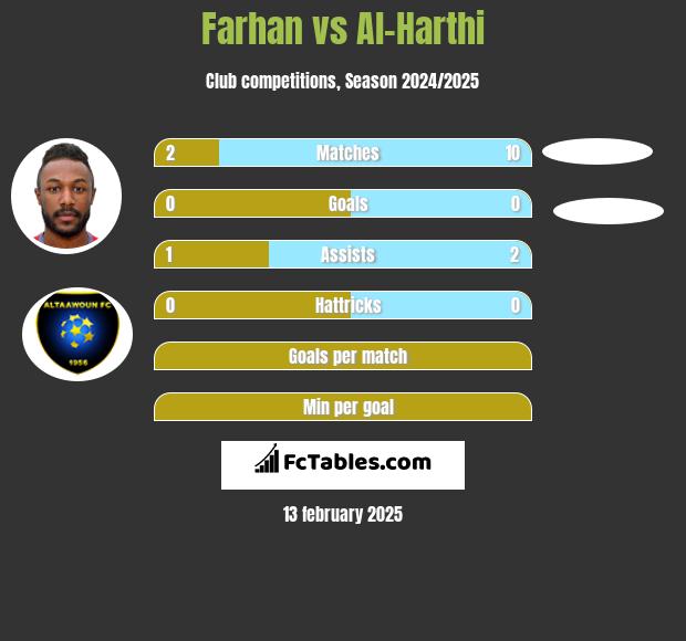 Farhan vs Al-Harthi h2h player stats