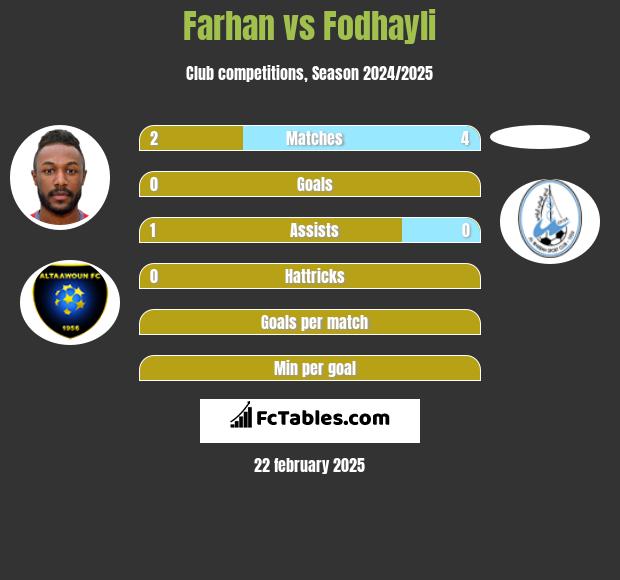 Farhan vs Fodhayli h2h player stats