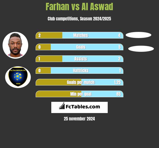 Farhan vs Al Aswad h2h player stats