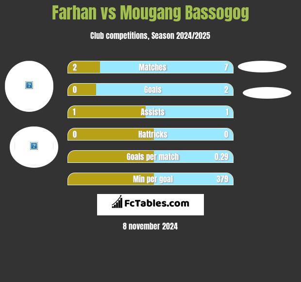 Farhan vs Mougang Bassogog h2h player stats