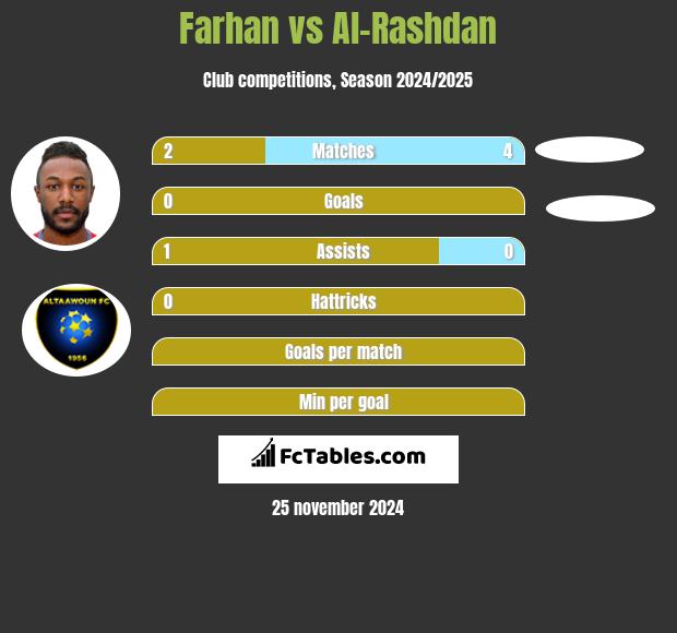 Farhan vs Al-Rashdan h2h player stats