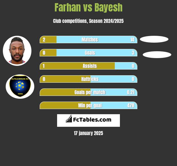 Farhan vs Bayesh h2h player stats