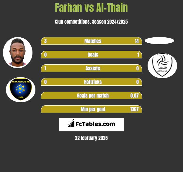 Farhan vs Al-Thain h2h player stats