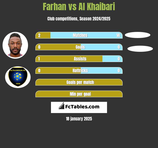 Farhan vs Al Khaibari h2h player stats