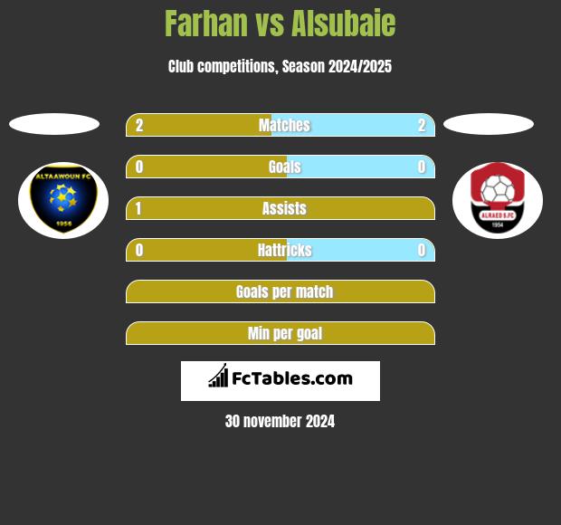 Farhan vs Alsubaie h2h player stats