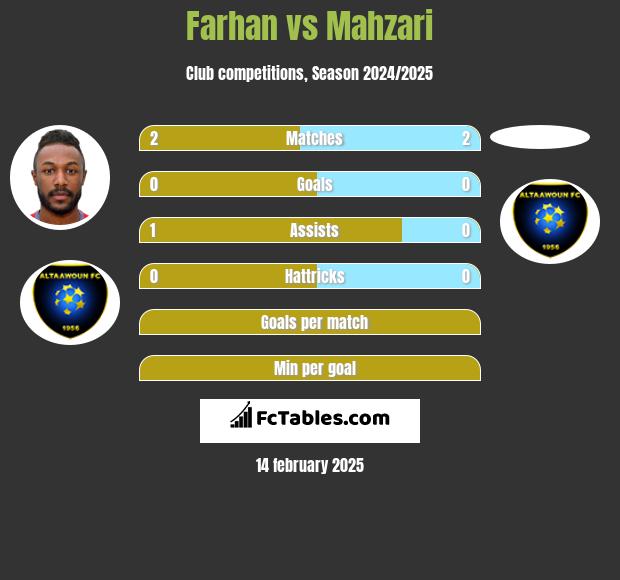 Farhan vs Mahzari h2h player stats