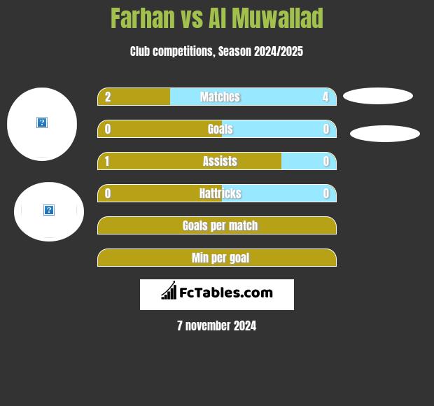 Farhan vs Al Muwallad h2h player stats