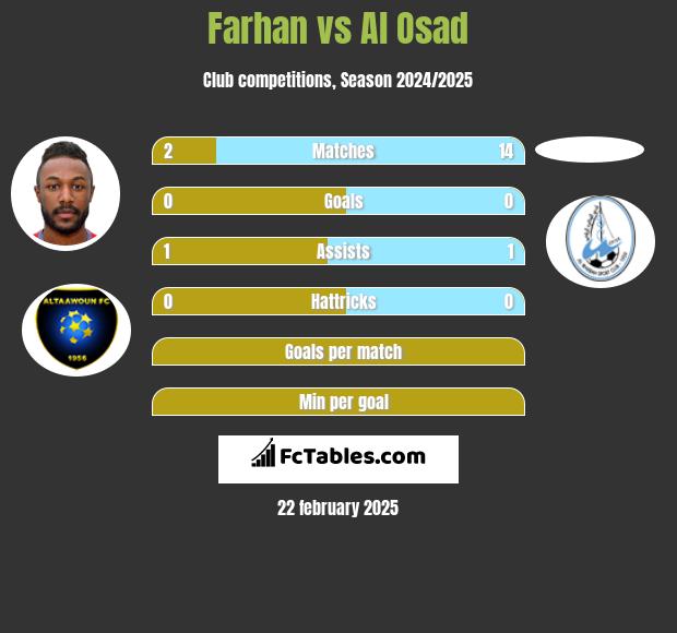 Farhan vs Al Osad h2h player stats