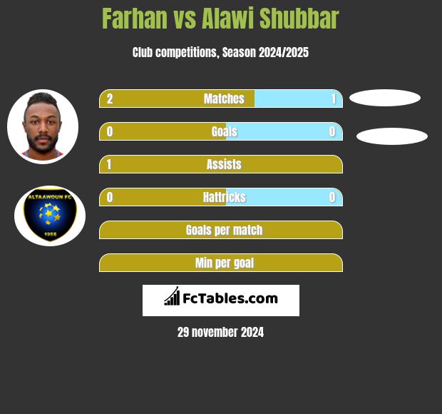 Farhan vs Alawi Shubbar h2h player stats