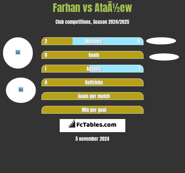 Farhan vs AtaÃ½ew h2h player stats