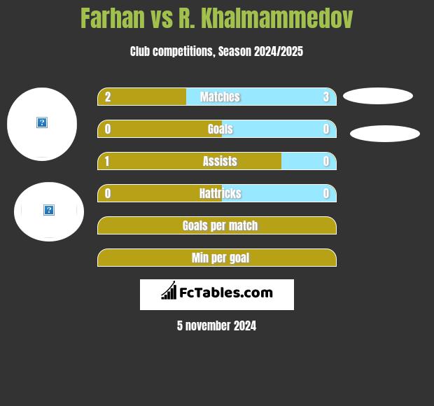 Farhan vs R. Khalmammedov h2h player stats