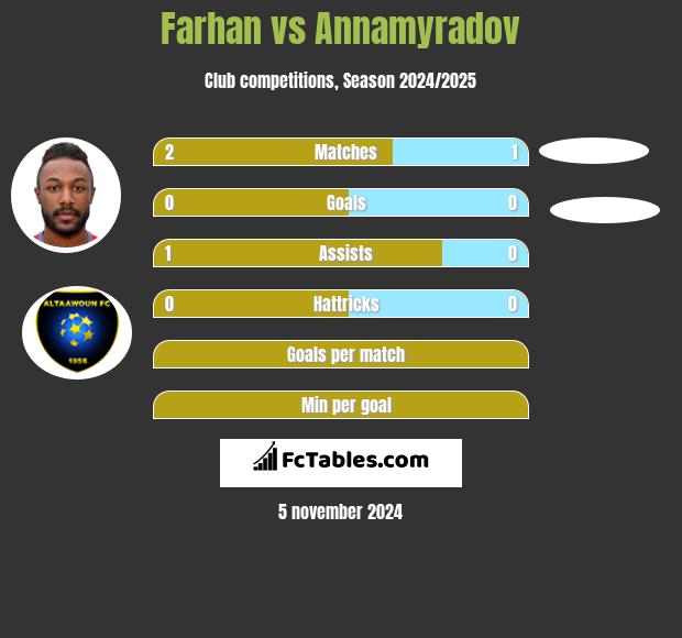 Farhan vs Annamyradov h2h player stats