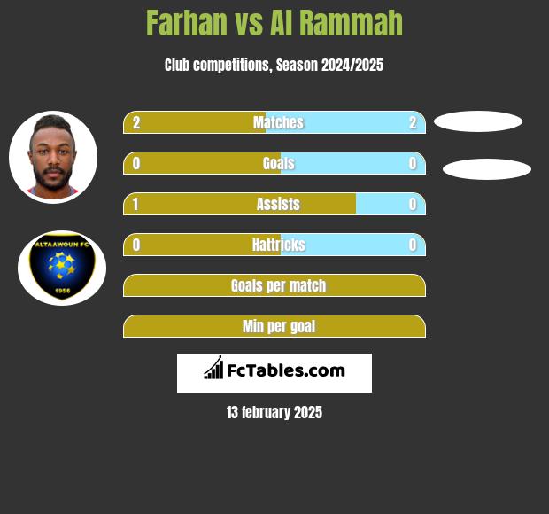 Farhan vs Al Rammah h2h player stats