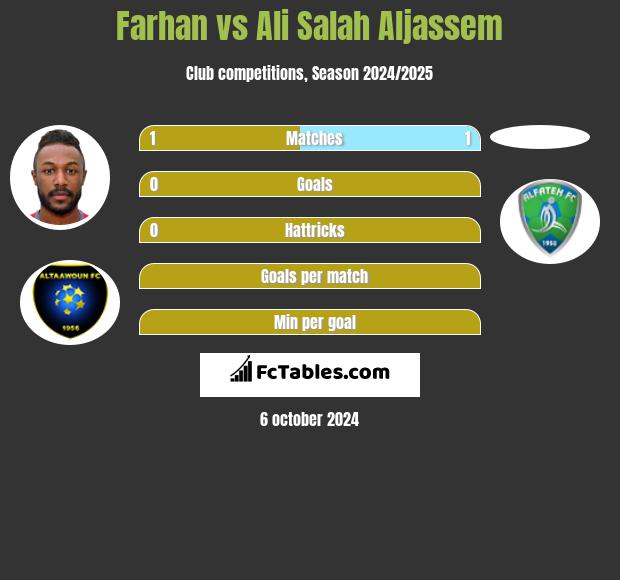 Farhan vs Ali Salah Aljassem h2h player stats