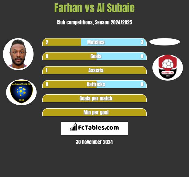 Farhan vs Al Subaie h2h player stats