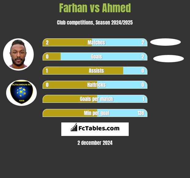 Farhan vs Ahmed h2h player stats