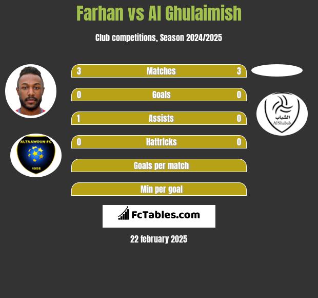 Farhan vs Al Ghulaimish h2h player stats