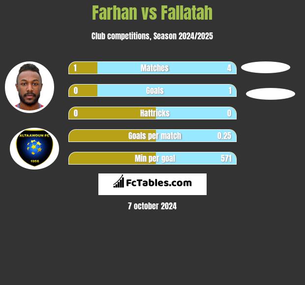 Farhan vs Fallatah h2h player stats