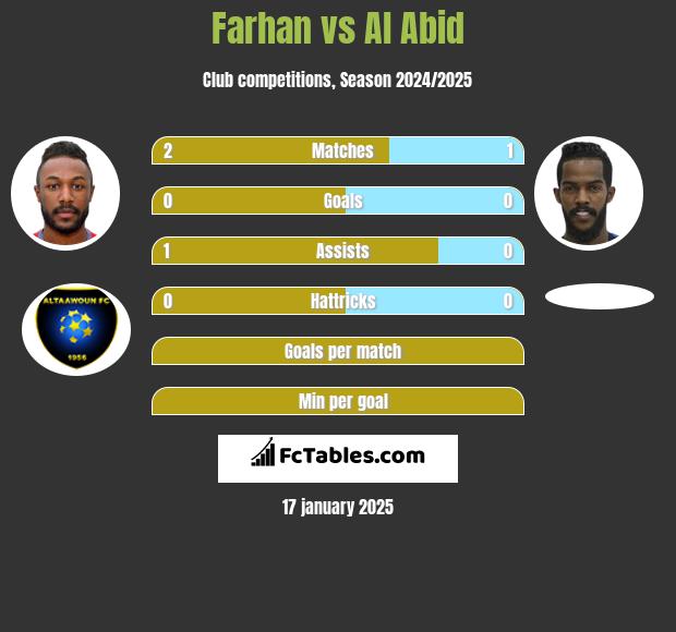 Farhan vs Al Abid h2h player stats