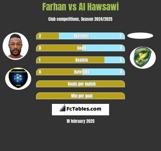 Farhan vs Al Hawsawi h2h player stats