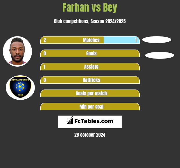 Farhan vs Bey h2h player stats