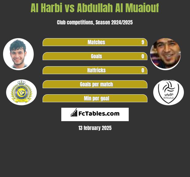 Al Harbi vs Abdullah Al Muaiouf h2h player stats