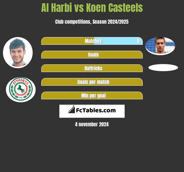 Al Harbi vs Koen Casteels h2h player stats