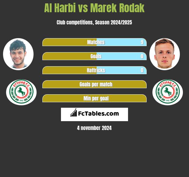 Al Harbi vs Marek Rodak h2h player stats