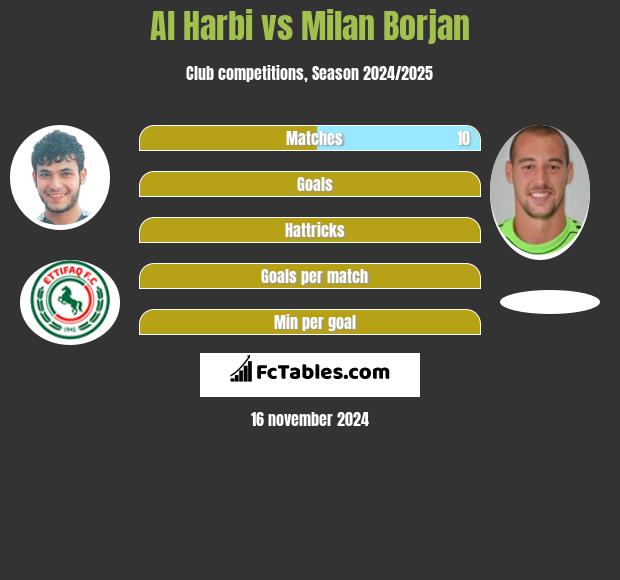 Al Harbi vs Milan Borjan h2h player stats