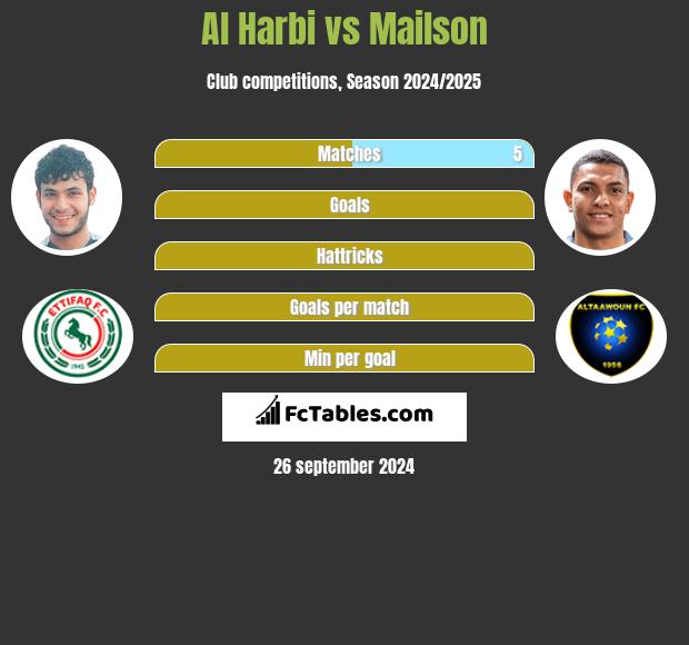 Al Harbi vs Mailson h2h player stats