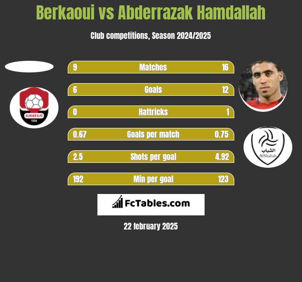 Berkaoui vs Abderrazak Hamdallah h2h player stats