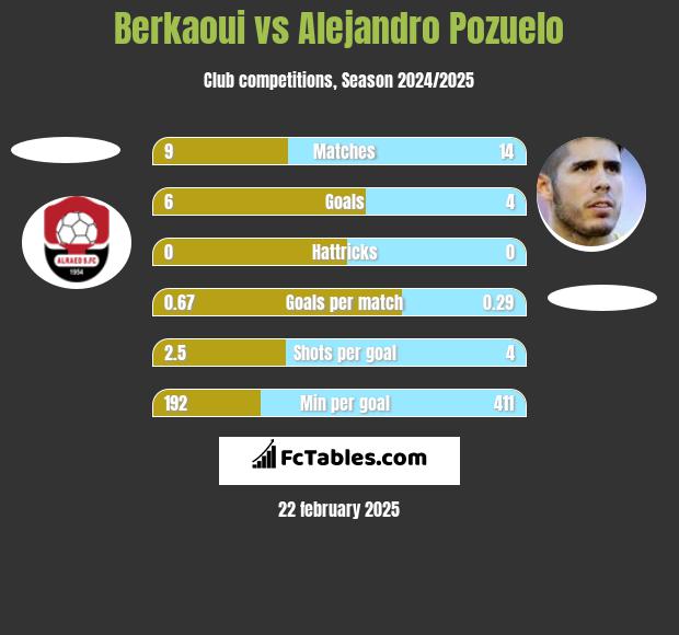 Berkaoui vs Alejandro Pozuelo h2h player stats