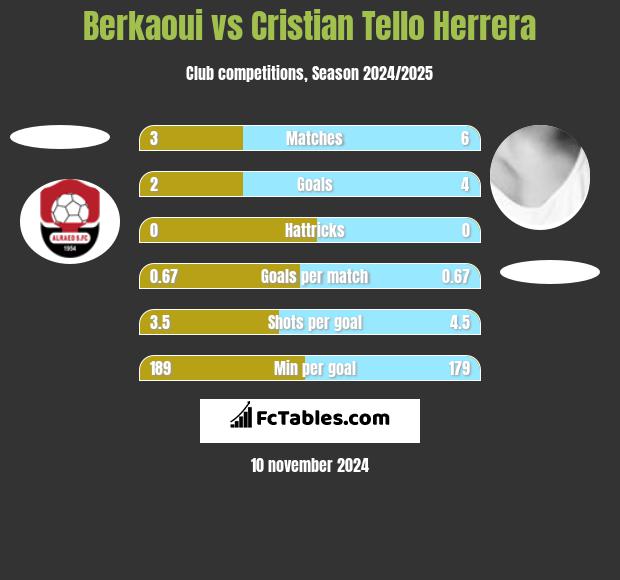 Berkaoui vs Cristian Tello Herrera h2h player stats