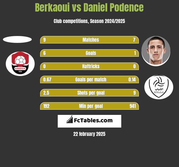 Berkaoui vs Daniel Podence h2h player stats