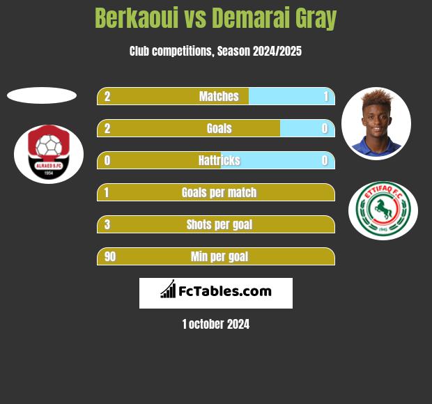 Berkaoui vs Demarai Gray h2h player stats