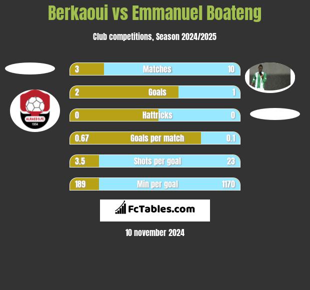 Berkaoui vs Emmanuel Boateng h2h player stats