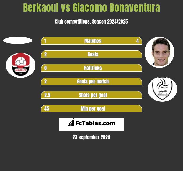 Berkaoui vs Giacomo Bonaventura h2h player stats