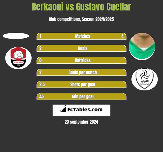 Berkaoui vs Gustavo Cuellar h2h player stats